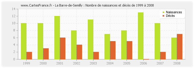 La Barre-de-Semilly : Nombre de naissances et décès de 1999 à 2008